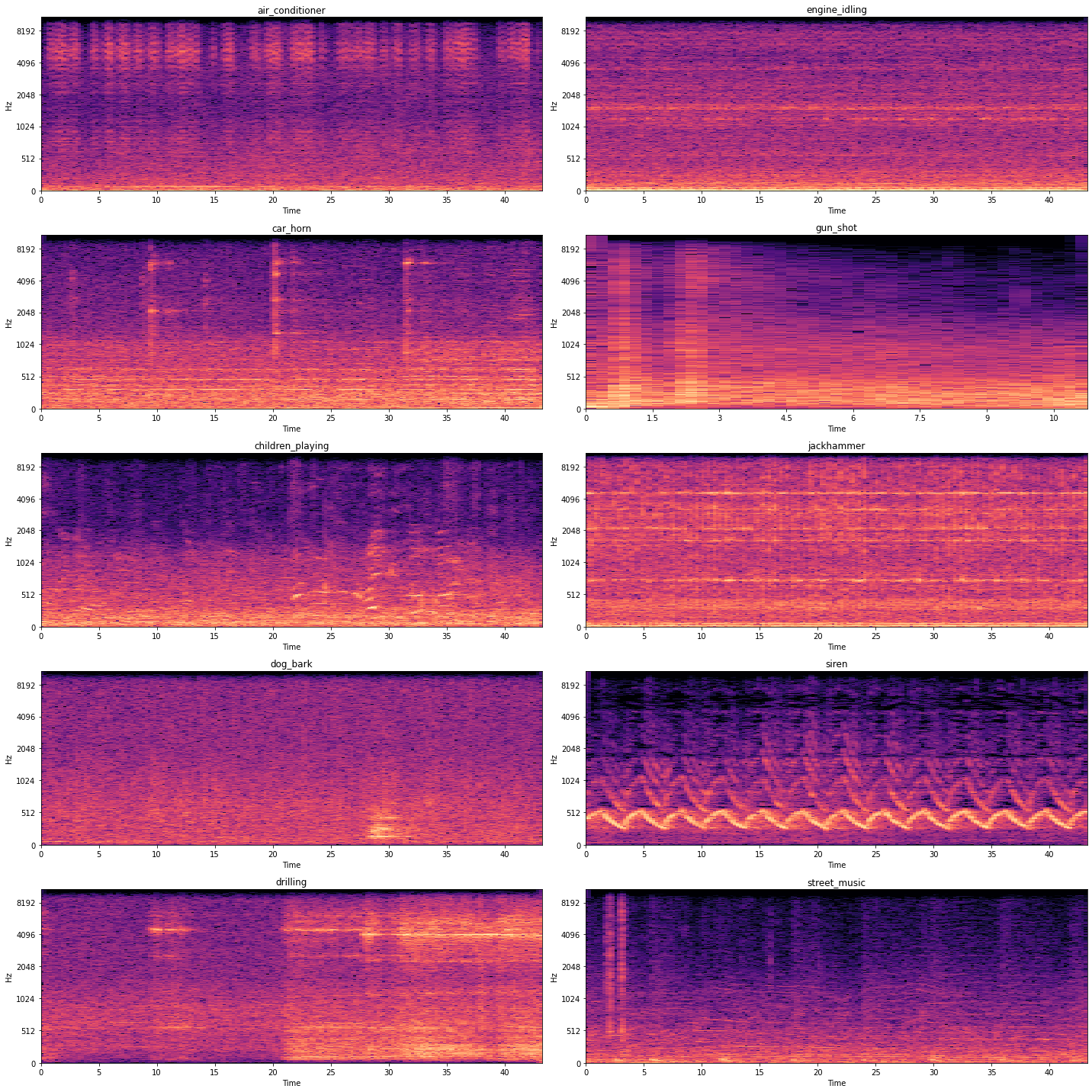 Mel spectrogram of audio files|Audio 
